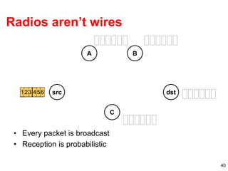 40
Radios aren’t wires
• Every packet is broadcast
• Reception is probabilistic
123456
123 6
3 5
1 4
23 4 56
12 456 src
A B
dst
C
 