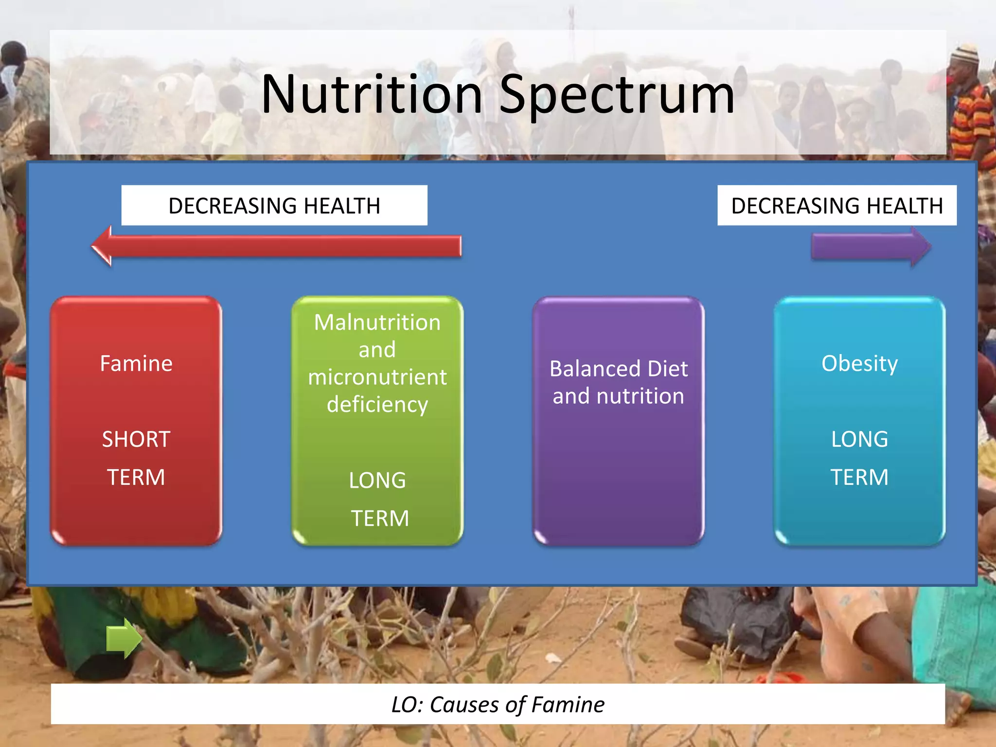 Nutrition Spectrum
Famine
SHORT
TERM
Malnutrition
and
micronutrient
deficiency
LONG
TERM
Balanced Diet
and nutrition
Obesity
LONG
TERM
DECREASING HEALTH DECREASING HEALTH
LO: Causes of Famine
 