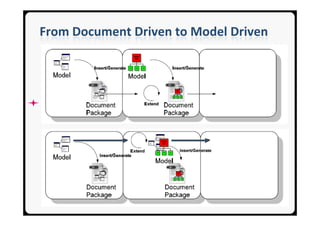 From Document Driven to Model Driven
 