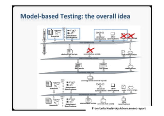 Model-based Testing: the overall idea




                        From Leila Naslavsky Advancement report
 