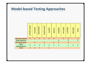AsmL
                                       L
                                   TESTO
                                       OR
                                   UMLAU
                                       UT
Model-based Testing Approaches




                                   UMLTe
                                       est
                                   AGEDI
                                       IS
                                   TOTEM
                                       M
                                   SOOT
                                      TF
                                 COW-SU
                                      UITE
                                  SCENTO
                                       OR
                                   SeDiTe
                                        eC
                                 UCSC-Sy
                                       ystem
 