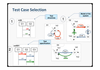 Test Case Selection
                                                               Model of the
                                                 Test            system
                                              directives
            inSD                                           1
    1
                 C1        C2

                      m9

                      m1



                                         Test
                                     specification
        outSD1

2          C1         C2        C3
                 m9
                           m3

                 m8
                           m1
 