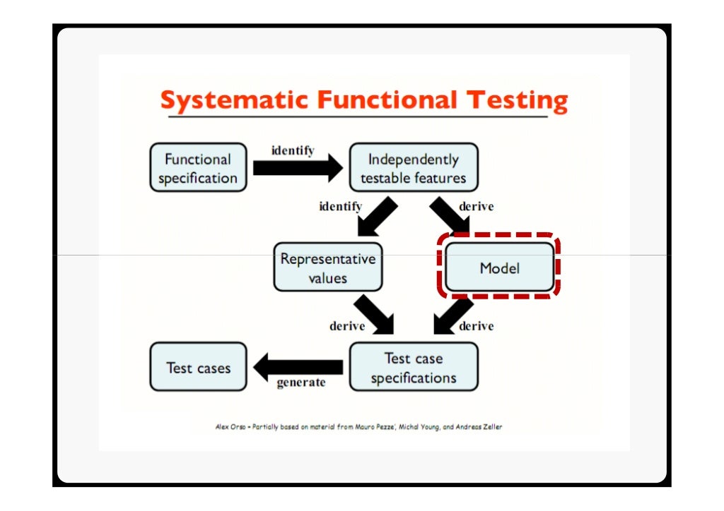 Model-based Testing Principles