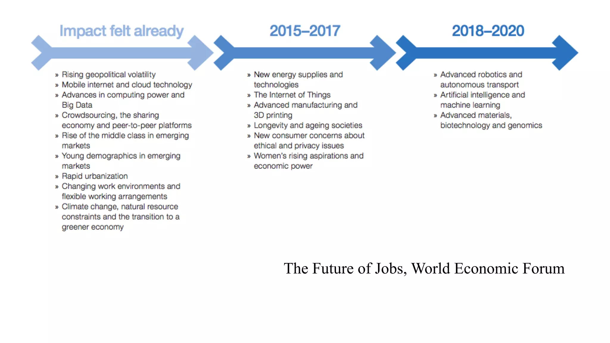The Future of Jobs, World Economic Forum
 