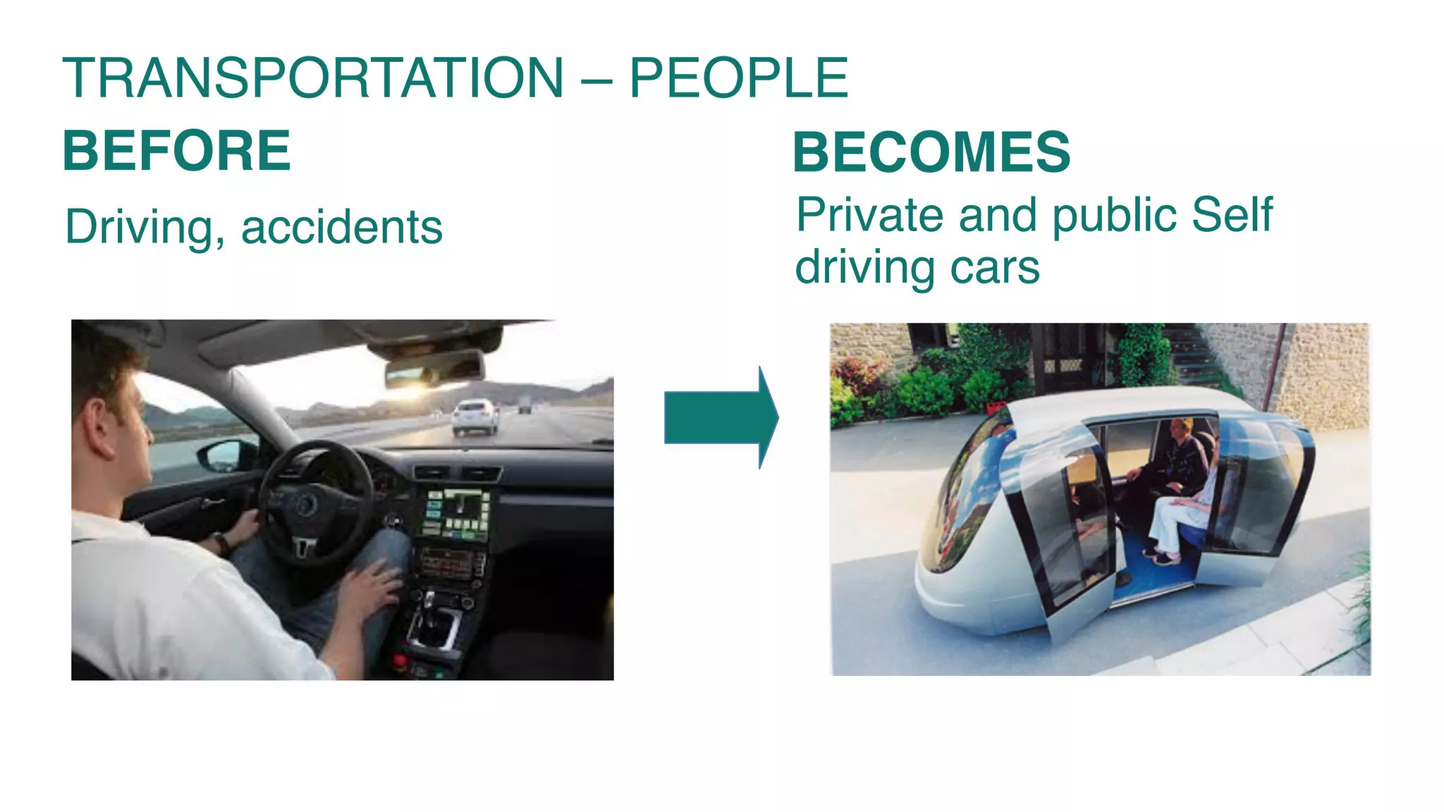 Driving, accidents Private and public Self
driving cars
TRANSPORTATION – PEOPLE
BEFORE BECOMES
 