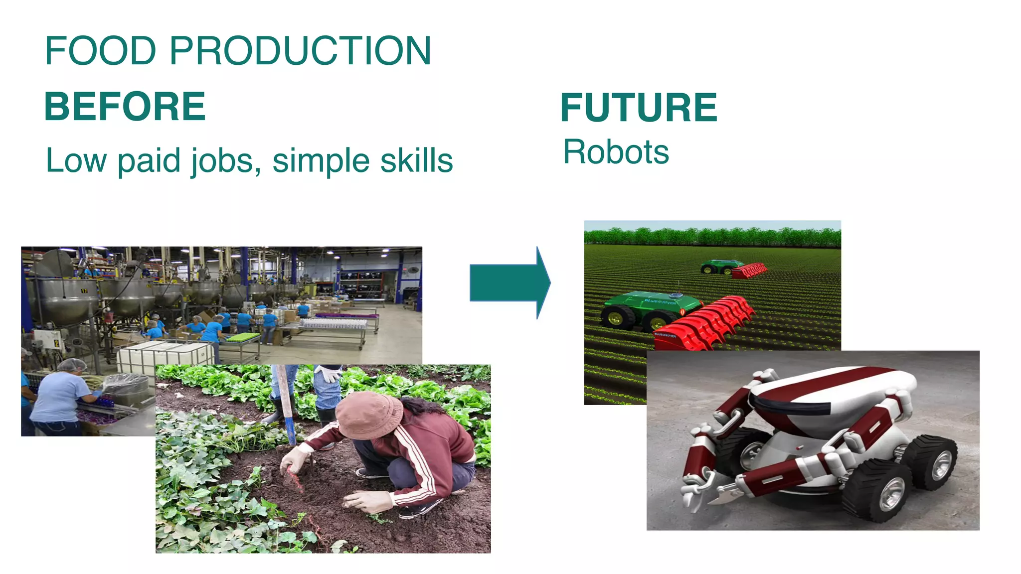 Low paid jobs, simple skills Robots
FOOD PRODUCTION
BEFORE FUTURE
 