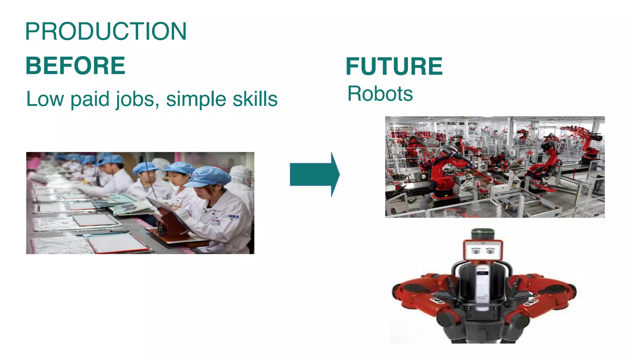 PRODUCTION
Low paid jobs, simple skills
BEFORE
Robots
FUTURE
 