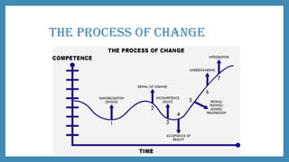 Effective Strategies for Managing Organizational Change Through HRM | PPTX