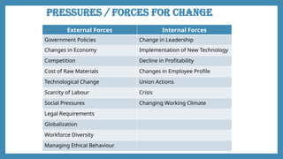 Effective Strategies for Managing Organizational Change Through HRM | PPTX