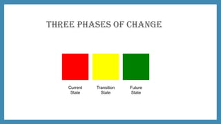 Effective Strategies for Managing Organizational Change Through HRM | PPTX