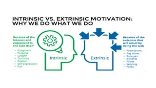 Identify Motivation L24 Motivation types, meaning, theories, | PPTX