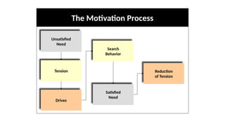 L24 Motivation types, meaning, theories, | PPTX