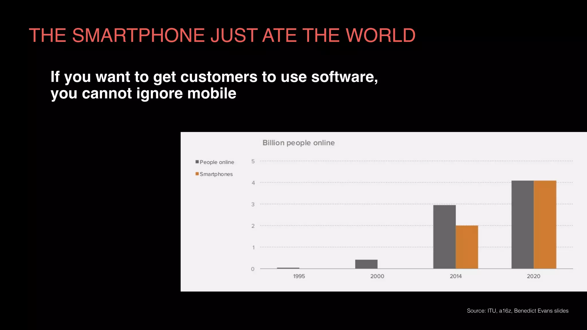 If you want to get customers to use software,  
you cannot ignore mobile
Source: ITU, a16z, Benedict Evans slides
THE SMARTPHONE JUST ATE THE WORLD
 