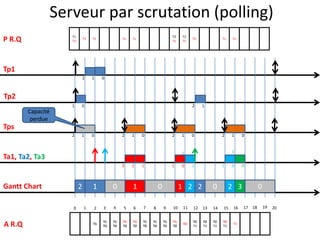 Serveur par scrutation (polling)
Serveur par scrutation (polling)
Serveur par scrutation (polling)
P R.Q T1
T1 T1 Ts Ts
T2 T2
T2 Ts Ts
P R.Q T1
T2
T1 T1 Ts Ts
T2
Ts
T2
Ts
T2 Ts Ts
Tp1
Tp1
2 1 0
2 1 0
Tp2
Tp2
1 0 2 1
1 0 2 1
Capacité
perdue
Tps
perdue
Tps
2 1 0 2 1 0 2 1 0 2 1 0
2 1 0 2 1 0 2 1 0 2 1 0
Ta1, Ta2, Ta3
2 1
Ta1, Ta2, Ta3
3 2 0
2
1
1
0
1
1 1 0
3 2 0 1 0
1
1 1 0
Gantt Chart 2 1 1 0 2 3 0
0 1 2 0 2
Gantt Chart 2 1 1 0 2 3 0
0 1 2 0 2
0 1 2 3 4 5 6 7 8 9 11 12 13 14 15 16 17 18 19 20
10
A R.Q T1 T1 T1 T1 T1 T1 T1 T1 T2 T2 T2 T2
A R.Q T1
T1
T2
T1
T2
T1
T2
T1
T2
T1
T2
T1
T2
T1
T2
T1
T2
T2
T2
T3
T2
T3
T2
T3
T2
T3
T3
 