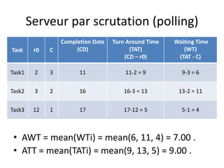 Serveur par scrutation (polling)
Serveur par scrutation (polling)
Serveur par scrutation (polling)
Serveur par scrutation (polling)
Completion Date Turn Around Time Waiting Time
Task r0 C
Completion Date
(CD)
Turn Around Time
(TAT)
Waiting Time
(WT)
Task r0 C (CD) (TAT)
(CD – r0)
(WT)
(TAT - C)
(CD – r0) (TAT - C)
Task1 2 3 11 11-2 = 9 9-3 = 6
Task1 2 3 11 11-2 = 9 9-3 = 6
Task2 3 2 16 16-3 = 13 13-2 = 11
Task2 3 2 16 16-3 = 13 13-2 = 11
Task2 3 2 16 16-3 = 13 13-2 = 11
Task3 12 1 17 17-12 = 5 5-1 = 4
Task3 12 1 17 17-12 = 5 5-1 = 4
• AWT = mean(WTi) = mean(6, 11, 4) = 7.00 .
• AWT = mean(WTi) = mean(6, 11, 4) = 7.00 .
• AWT = mean(WTi) = mean(6, 11, 4) = 7.00 .
• ATT = mean(TATi) = mean(9, 13, 5) = 9.00 .
• ATT = mean(TATi) = mean(9, 13, 5) = 9.00 .
• ATT = mean(TATi) = mean(9, 13, 5) = 9.00 .
 
