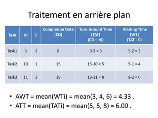 Traitement en arrière plan
Traitement en arrière plan
Traitement en arrière plan
Traitement en arrière plan
Completion Date Turn Around Time Waiting Time
Task r0 C
Completion Date
(CD)
Turn Around Time
(TAT)
Waiting Time
(WT)
Task r0 C (CD) (TAT)
(CD – r0)
(WT)
(TAT - C)
(CD – r0) (TAT - C)
Task1 3 2 8 8-3 = 5 5-2 = 3
Task1 3 2 8 8-3 = 5 5-2 = 3
Task2 10 1 15 15-10 = 5 5-1 = 4
Task2 10 1 15 15-10 = 5 5-1 = 4
Task2 10 1 15 15-10 = 5 5-1 = 4
Task3 11 2 19 19-11 = 8 8-2 = 6
Task3 11 2 19 19-11 = 8 8-2 = 6
• AWT = mean(WTi) = mean(3, 4, 6) = 4.33 .
• AWT = mean(WTi) = mean(3, 4, 6) = 4.33 .
• AWT = mean(WTi) = mean(3, 4, 6) = 4.33 .
• ATT = mean(TATi) = mean(5, 5, 8) = 6.00 .
• ATT = mean(TATi) = mean(5, 5, 8) = 6.00 .
• ATT = mean(TATi) = mean(5, 5, 8) = 6.00 .
 