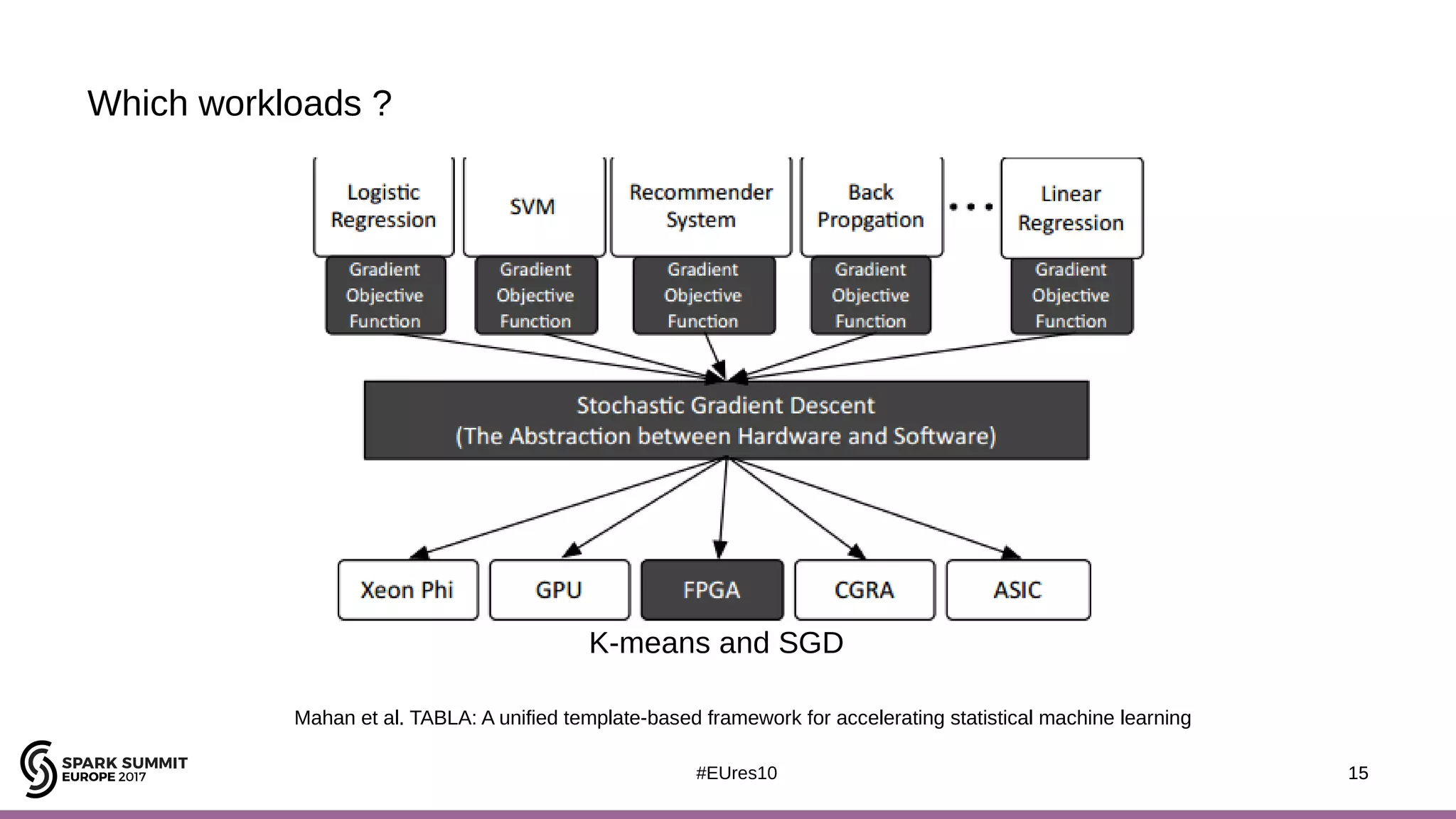 15#EUres10
Which workloads ?
15
K-means and SGD
Mahan et al. TABLA: A unified template-based framework for accelerating statistical machine learning
 