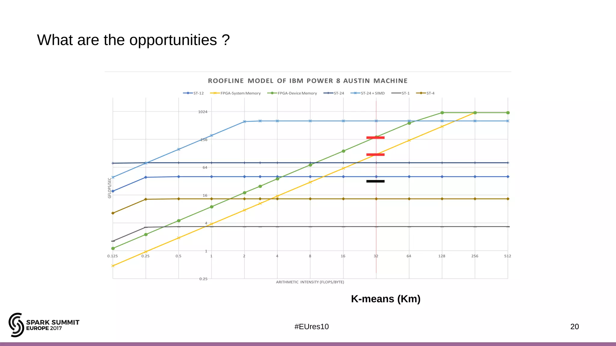 20#EUres10
What are the opportunities ?
20
K-means (Km)
 