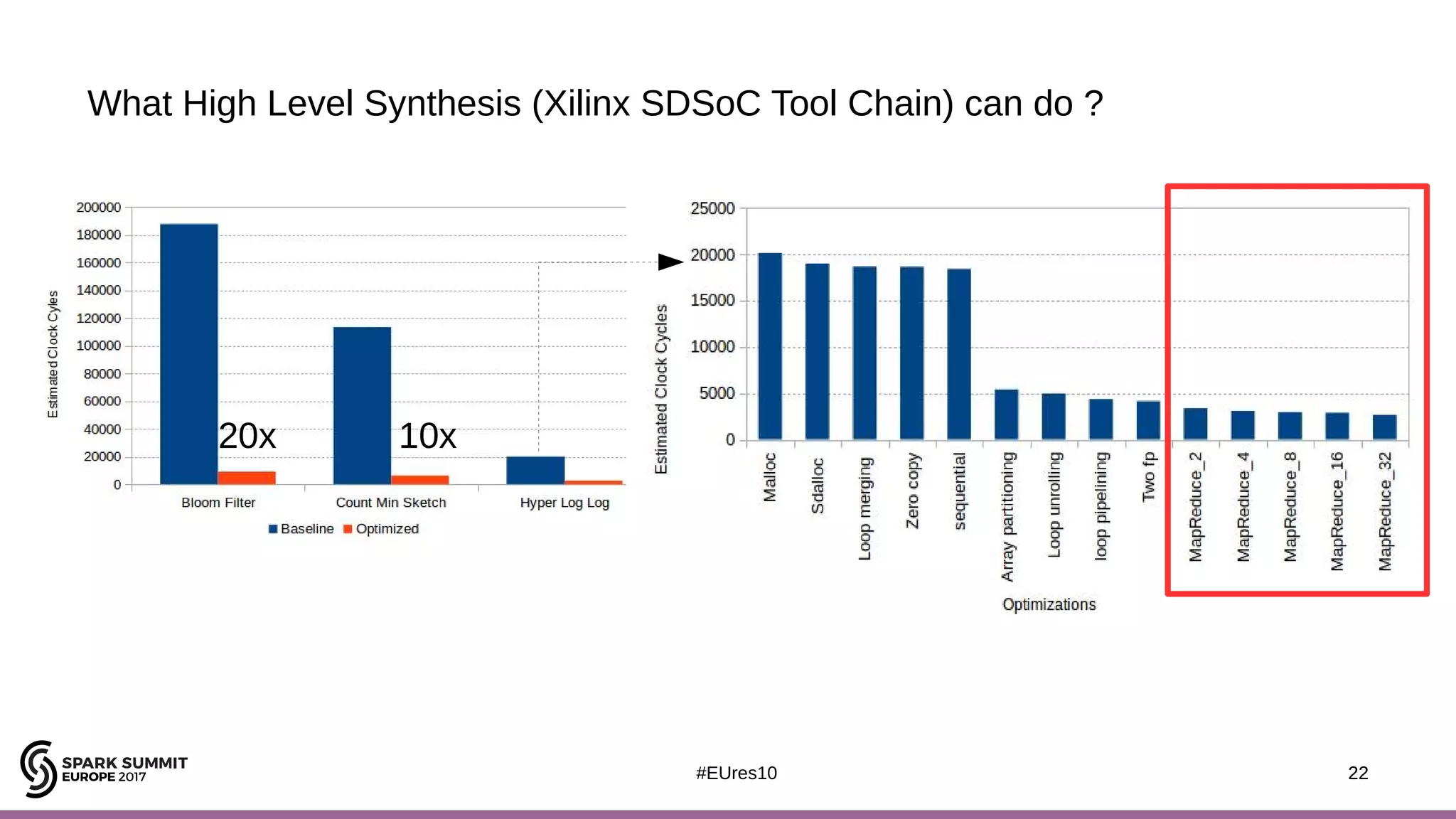 22#EUres10
What High Level Synthesis (Xilinx SDSoC Tool Chain) can do ?
22
20x 10x
 