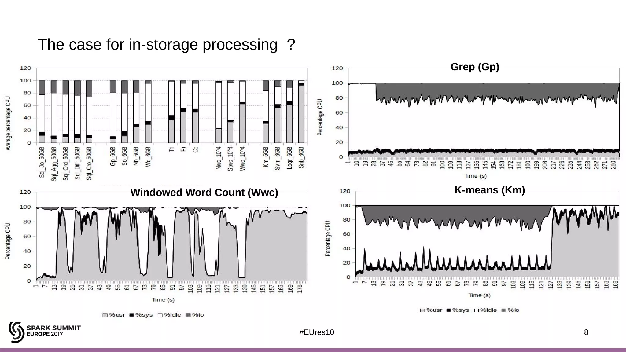 8#EUres10
The case for in-storage processing ?
8
Grep (Gp)
K-means (Km)Windowed Word Count (Wwc)
 