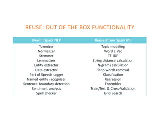 REUSE:	OUT	OF	THE	BOX	FUNCTIONALITY
New	in	Spark NLP Reused	from	Spark	ML
Tokenizer
Normalizer
Stemmer
Lemmatizer
Entity	e...