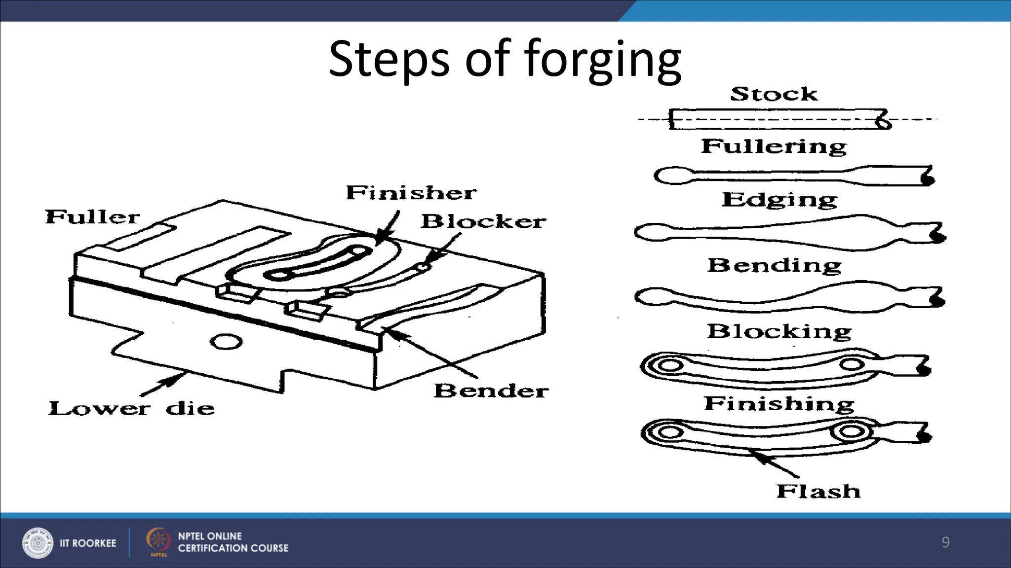 Steps of forging
9
• Fullering impression: reducing stock to the desired size.
• Edging impression (preforming): ensures defect-free flow of
material, complete die fill and minimum flash loss.
• Bending impression: for the parts having a bent shape.
• Blocking is a step before finishing. the material flows to deep
pockets, sharp corners, etc. before the finishing impression
without flash.
• Finishing: is the final impression for actual shape .at this stage a
little extra material is added to the stock forms the flash and
surrounds the forging in the parting plane.
• Trimming is removal of the extra flash present around the forging
to make the forging in usable .
 