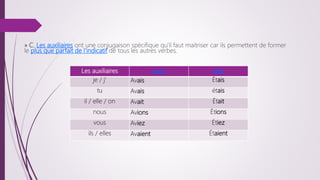 » C. Les auxiliaires ont une conjugaison spécifique qu'il faut maitriser car ils permettent de former
le plus que parfait de l'indicatif de tous les autres verbes.
Les auxiliaires avoir être
je / j' Avais Étais
tu Avais étais
il / elle / on Avait Était
nous Avions Étions
vous Aviez Étiez
ils / elles Avaient Étaient
 
