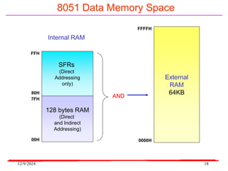 12/9/2024 18
8051 Data Memory Space
External
RAM
64KB
FFFFH
0000H
AND
128 bytes RAM
(Direct
and Indirect
Addressing)
7FH
00H
Internal RAM
SFRs
(Direct
Addressing
only)
FFH
80H
 