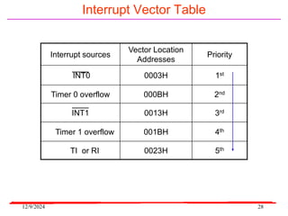 12/9/2024 28
Interrupt Vector Table
Interrupt sources
Vector Location
Addresses
Priority
INT0 0003H 1st
Timer 0 overflow 000BH 2nd
INT1 0013H 3rd
Timer 1 overflow 001BH 4th
TI or RI 0023H 5th
 