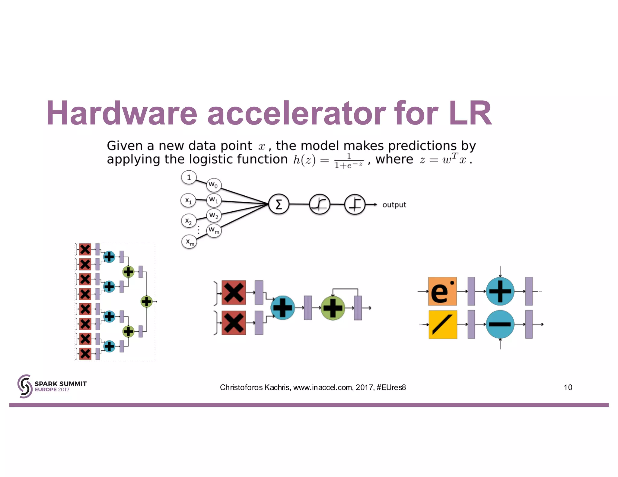 Hardware accelerator for LR
10Christoforos Kachris, www.inaccel.com, 2017, #EUres8
 