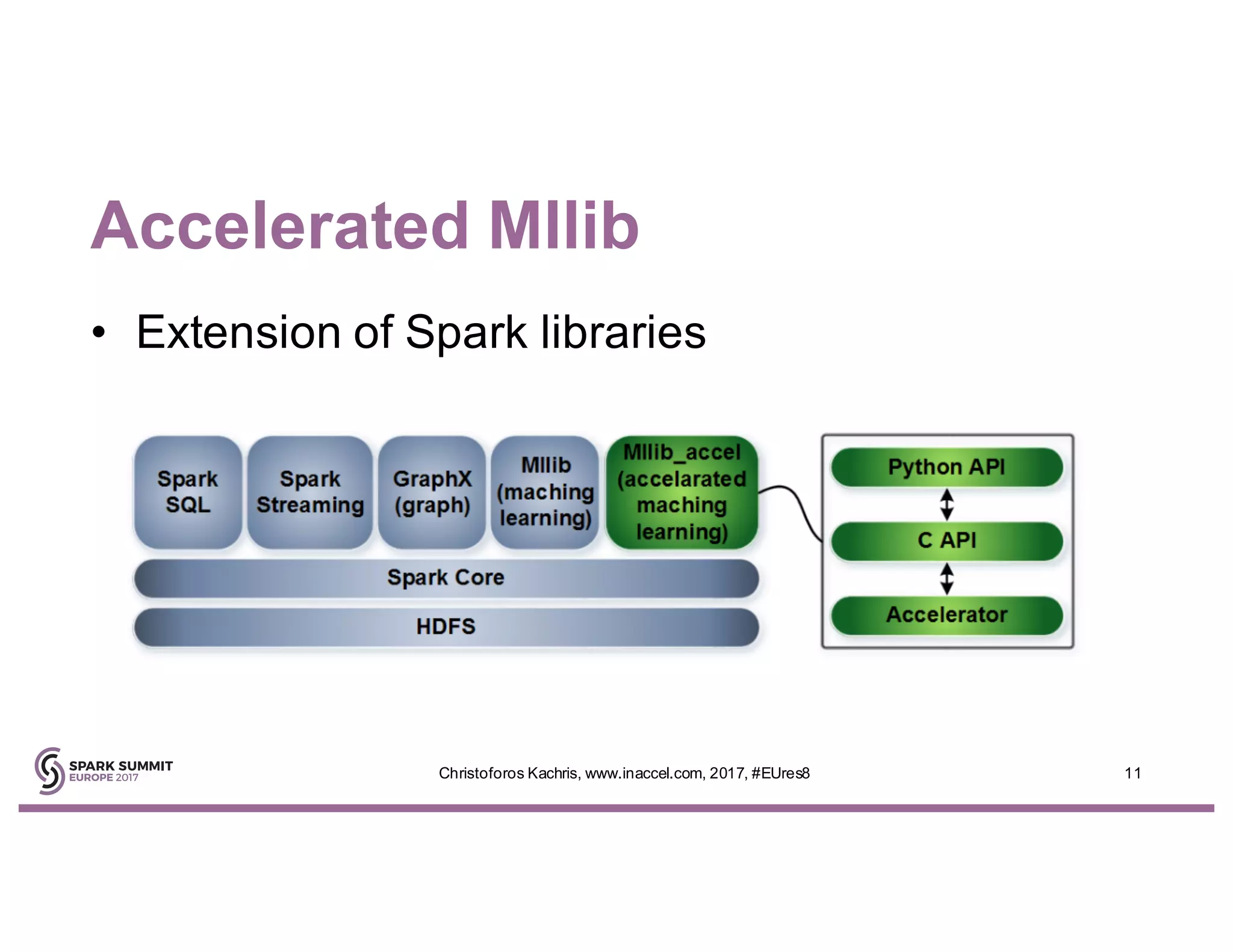 Accelerated Mllib
• Extension of Spark libraries
11Christoforos Kachris, www.inaccel.com, 2017, #EUres8
 
