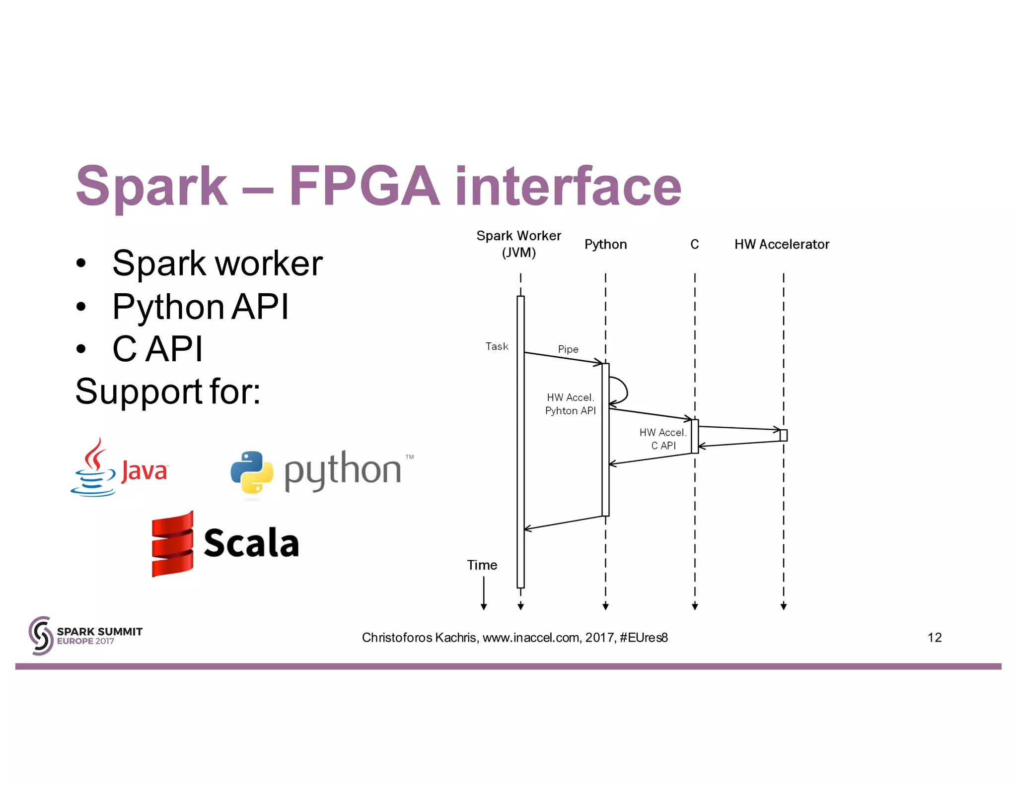Spark – FPGA interface
• Spark worker
• Python API
• C API
Support for:
12Christoforos Kachris, www.inaccel.com, 2017, #EUres8
 