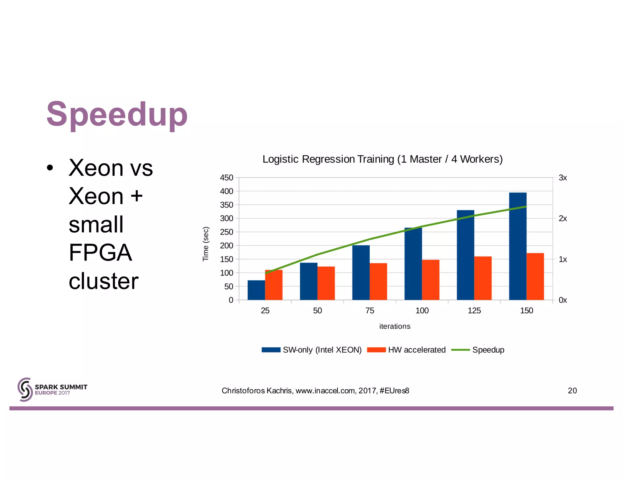 Speedup
• Xeon vs
Xeon +
small
FPGA
cluster
20Christoforos Kachris, www.inaccel.com, 2017, #EUres8
 