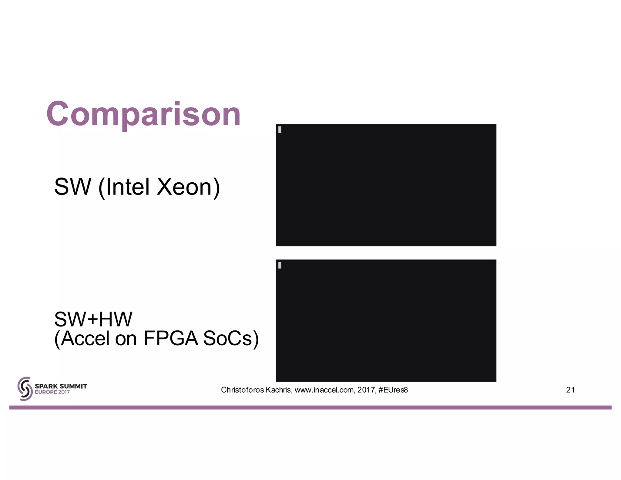 Comparison
21Christoforos Kachris, www.inaccel.com, 2017, #EUres8
SW (Intel Xeon)
SW+HW
(Accel on FPGA SoCs)
 