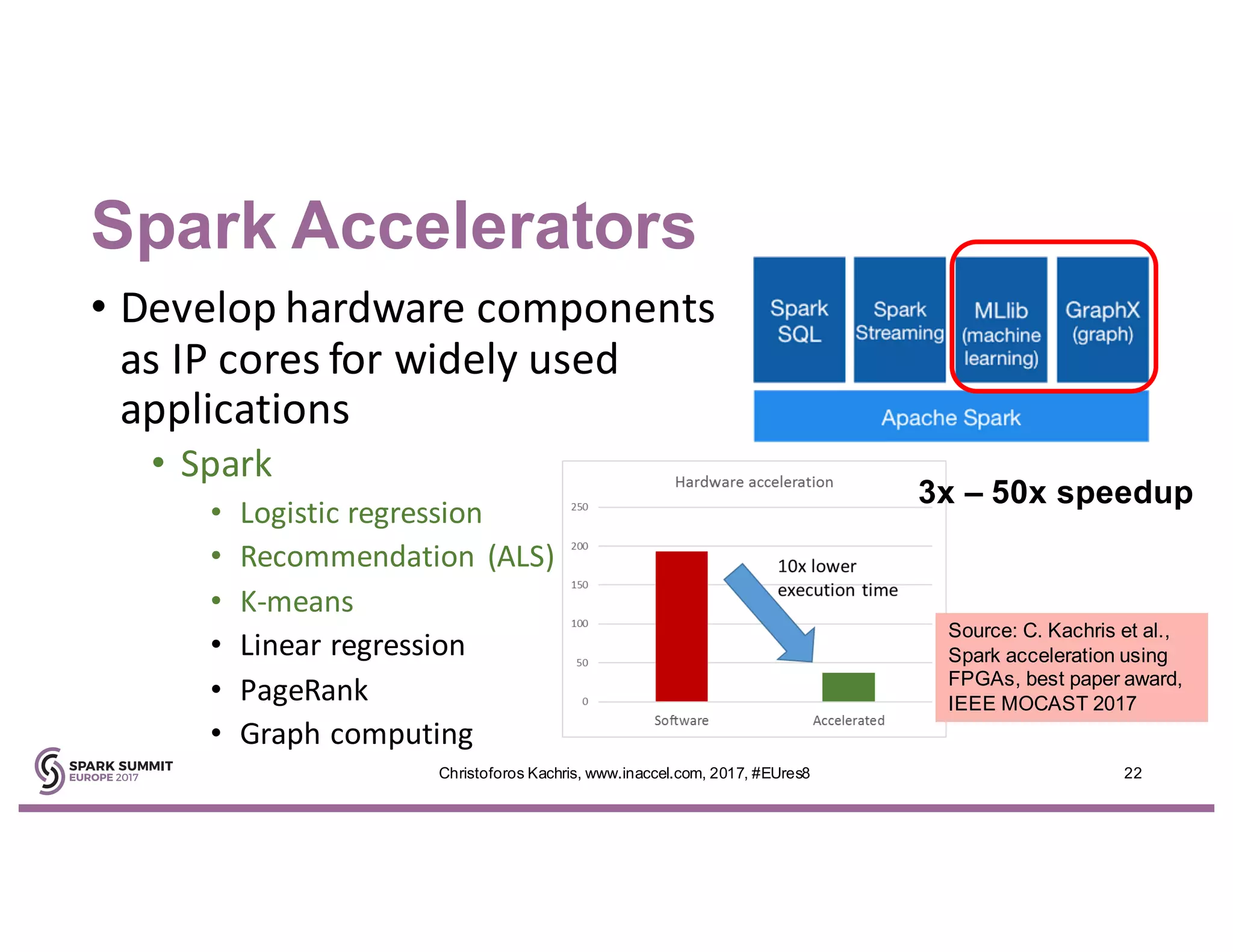 Spark Accelerators
22Christoforos Kachris, www.inaccel.com, 2017, #EUres8
• Develop	hardware	components	
as	IP	cores	for	widely	used	
applications
• Spark
• Logistic	regression
• Recommendation	 (ALS)
• K-means
• Linear	regression
• PageRank
• Graph	computing
Source: C. Kachris et al.,
Spark acceleration using
FPGAs, best paper award,
IEEE MOCAST 2017
3x – 50x speedup
 
