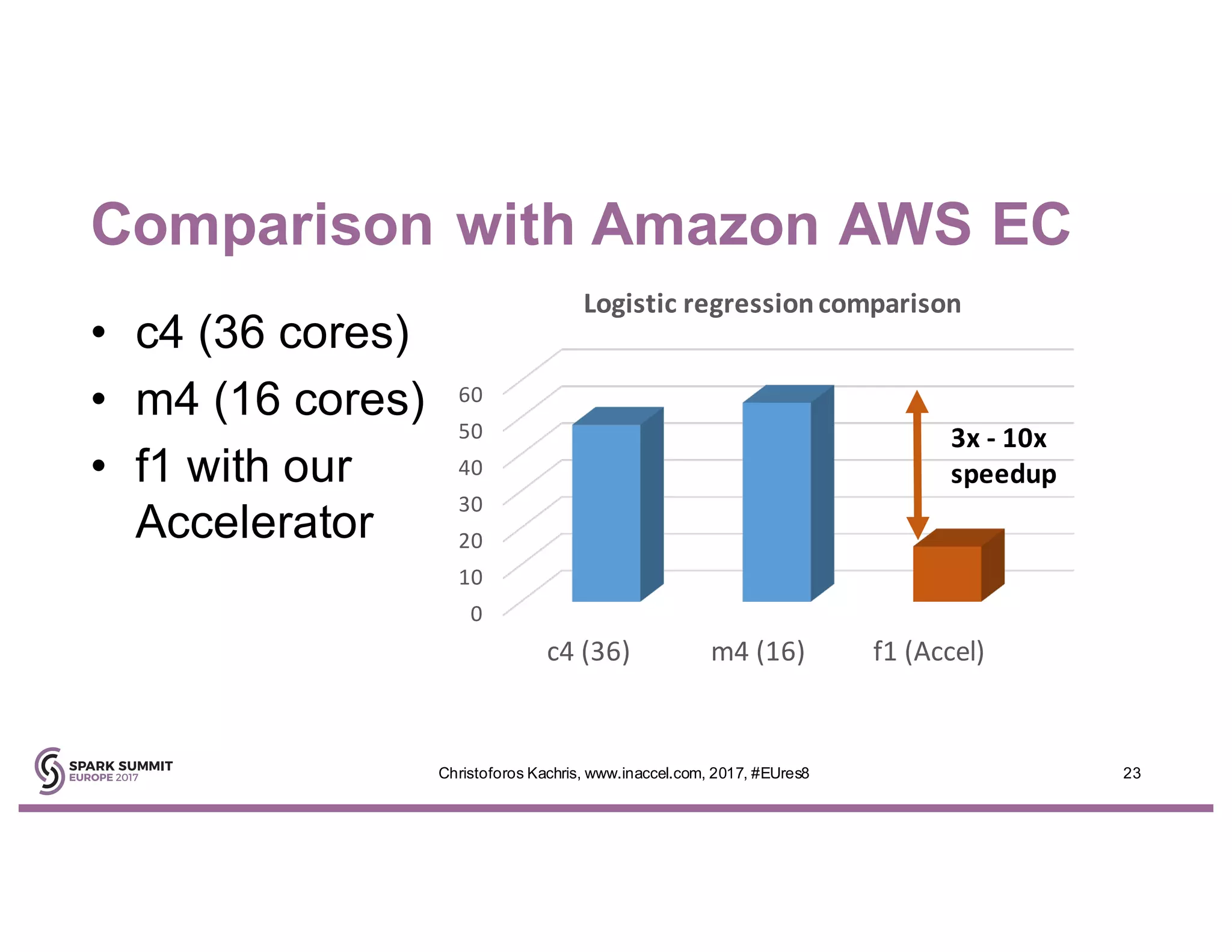 Comparison with Amazon AWS EC
• c4 (36 cores)
• m4 (16 cores)
• f1 with our
Accelerator
23Christoforos Kachris, www.inaccel.com, 2017, #EUres8
0
10
20
30
40
50
60
c4	(36) m4	(16) f1	(Accel)
Logistic	regression	comparison
3x	- 10x	
speedup
 