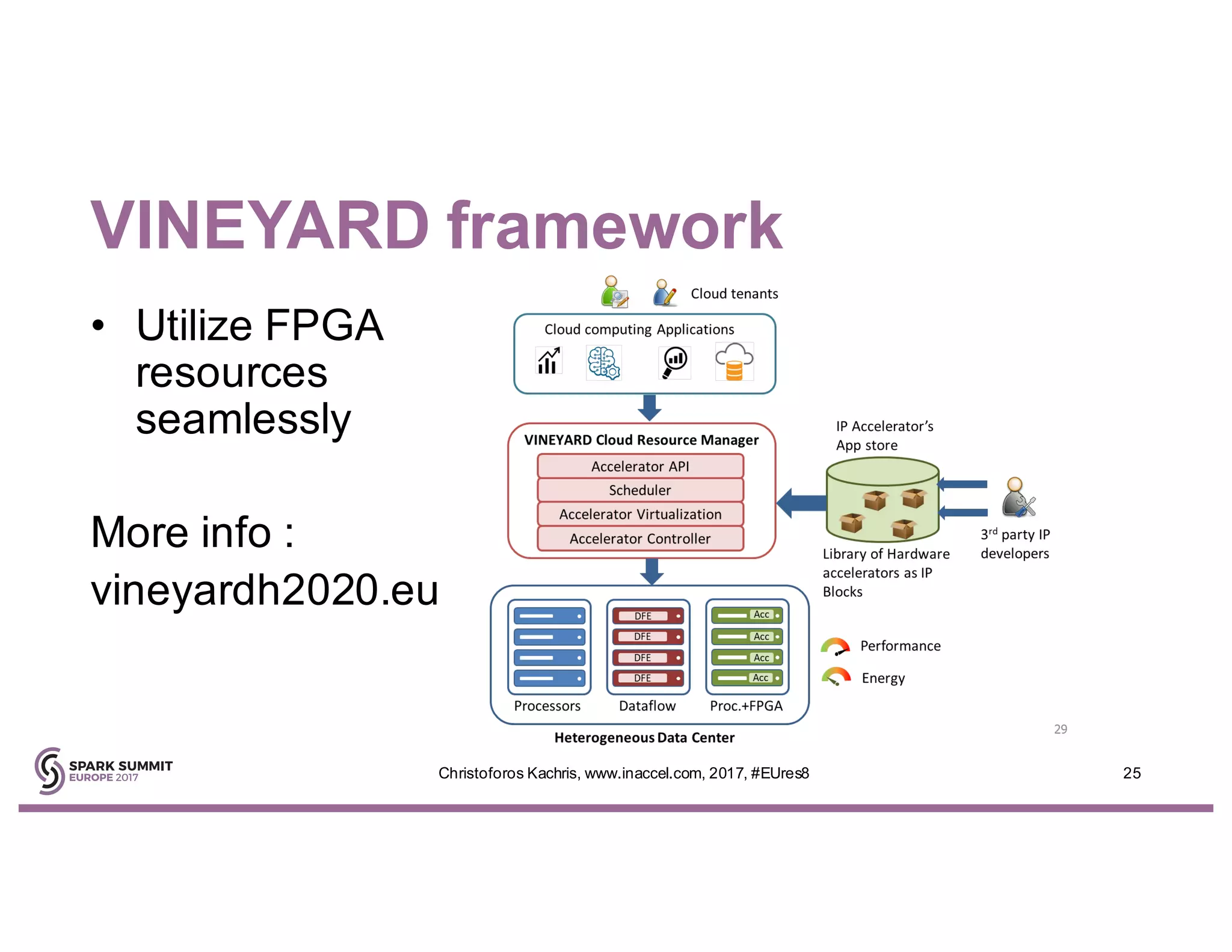 VINEYARD framework
• Utilize FPGA
resources
seamlessly
More info :
vineyardh2020.eu
25Christoforos Kachris, www.inaccel.com, 2017, #EUres8
 