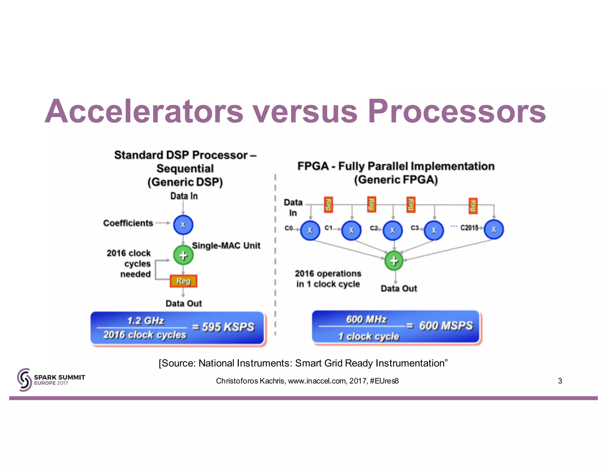 Accelerators versus Processors
3Christoforos Kachris, www.inaccel.com, 2017, #EUres8
[Source: National Instruments: Smart Grid Ready Instrumentation”
 