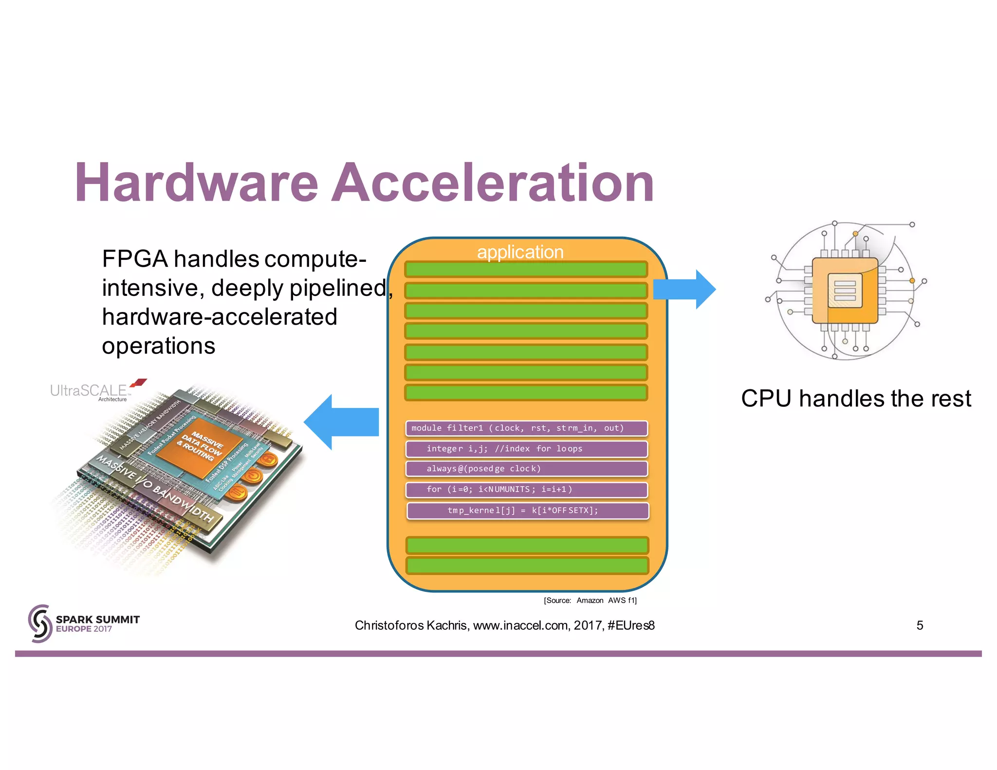 Hardware Acceleration
5Christoforos Kachris, www.inaccel.com, 2017, #EUres8
module fi lter1 ( clock, rst, st rm_in, out)
for (i =0; i<N UMUNITS ; i=i+1 )
always @(posed ge cloc k)
intege r i,j; //index for lo ops
tm p_kerne l[j] = k[i*OFF SETX];
FPGA handles compute-
intensive, deeply pipelined,
hardware-accelerated
operations
CPU handles the rest
application
[Source: Amazon AWS f1]
 
