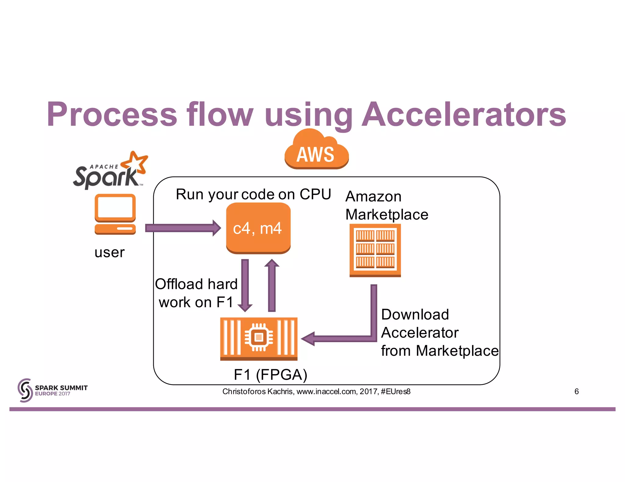 Process flow using Accelerators
6Christoforos Kachris, www.inaccel.com, 2017, #EUres8
user
c4, m4
F1 (FPGA)
Amazon
Marketplace
Download
Accelerator
from Marketplace
Run your code on CPU
Offload hard
work on F1
 