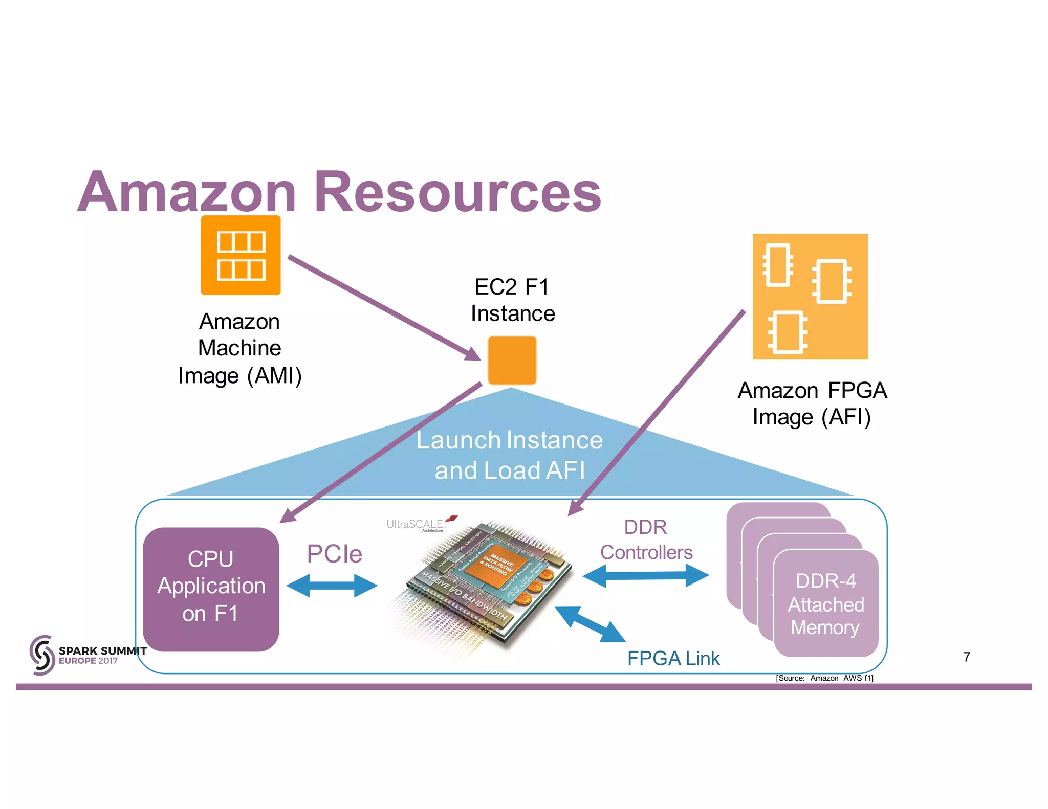 Amazon Resources
7
Amazon
Machine
Image (AMI)
Amazon FPGA
Image (AFI)
EC2 F1
Instance
CPU
Application
on F1
DDR-4
Attached
Memory
DDR-4
Attached
Memory
DDR-4
Attached
Memory
DDR-4
Attached
Memory
DDR-4
Attached
Memory
DDR-4
Attached
Memory
DDR-4
Attached
Memory
DDR-4
Attached
Memory
FPGA Link
PCIe
DDR
Controllers
Launch Instance
and Load AFI
[Source: Amazon AWS f1]
 