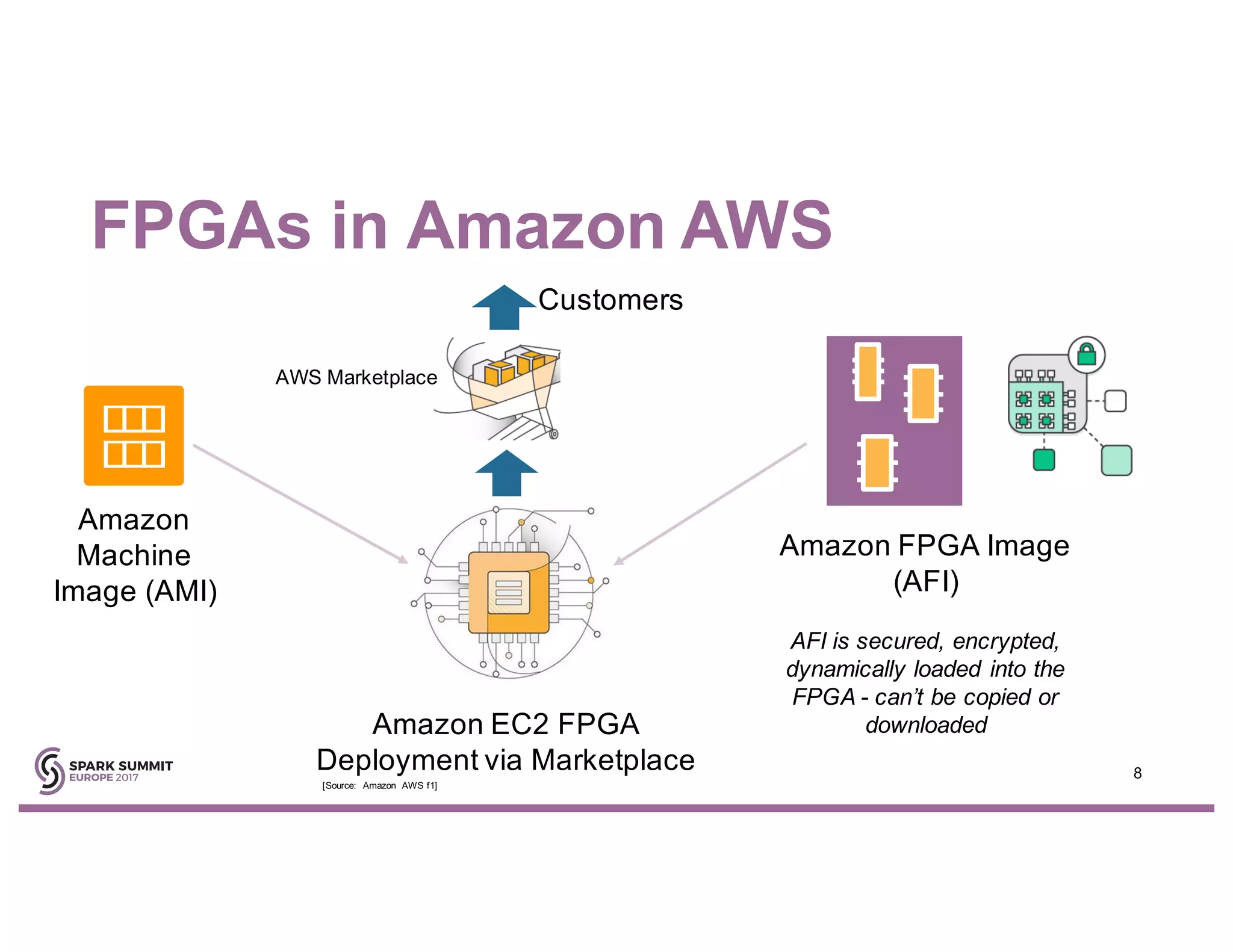 FPGAs in Amazon AWS
8
Amazon EC2 FPGA
Deployment via Marketplace
Amazon
Machine
Image (AMI)
Amazon FPGA Image
(AFI)
AFI is secured, encrypted,
dynamically loaded into the
FPGA - can’t be copied or
downloaded
Customers
AWS Marketplace
[Source: Amazon AWS f1]
 