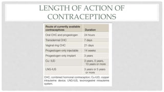 LENGTH OF ACTION OF
CONTRACEPTIONS
 