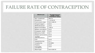 FAILURE RATE OF CONTRACEPTION
 