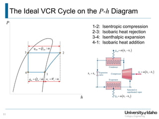 P
h
The Ideal VCR Cycle on the P-h Diagram
 
2 1
m h h
 
 
2 3
m h h
 
 
1 4
m h h
 
3 4
h h

1
2
3
4
1-2: Isentropic compression
2-3: Isobaric heat rejection
3-4: Isenthalpic expansion
4-1: Isobaric heat addition
/
in in
q Q m
 /
c c
w W m

/
out out
q Q m

11
 