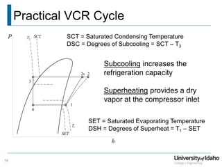 Practical VCR Cycle
P
h
1
2
2s
3
4
3
T SCT
1
T
SET
SCT = Saturated Condensing Temperature
DSC = Degrees of Subcooling = SCT – T3
SET = Saturated Evaporating Temperature
DSH = Degrees of Superheat = T1 – SET
Subcooling increases the
refrigeration capacity
Superheating provides a dry
vapor at the compressor inlet
14
 