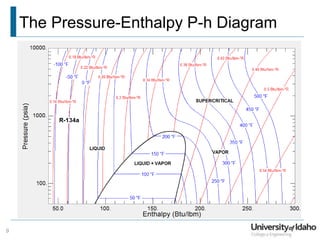 The Pressure-Enthalpy P-h Diagram
9
 