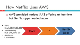 How Netflix Uses AWS
15
¨  AWS provided various IAAS offering at that time
but Netflix apps needed more
•  Data
SimpleDB,RDS,S3, EBS
•  Load Handling
EC2, EMR, ASG, ELB
•  Monitoring
CloudWatch
AWS ?	
  
Netflix
apps
 