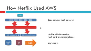 How Netflix Used AWS
17
ELB
EC2 EC2 EC2 EC2 EC2
EC2 instances for Q EC2 instances for merch
Simple
DB S3 SQS
Edge services (such as www)
Netflix mid-tier services
(such as Q or merchandizing)
AWS IAAS
?
 