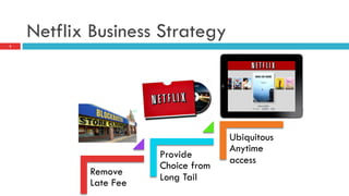Netflix Business Strategy
2
Remove
Late Fee
Provide
Choice from
Long Tail
Ubiquitous
Anytime
access
 
